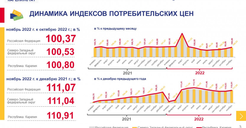 Индексы потребительских цен по Республике Карелия - ноябрь 2022 года